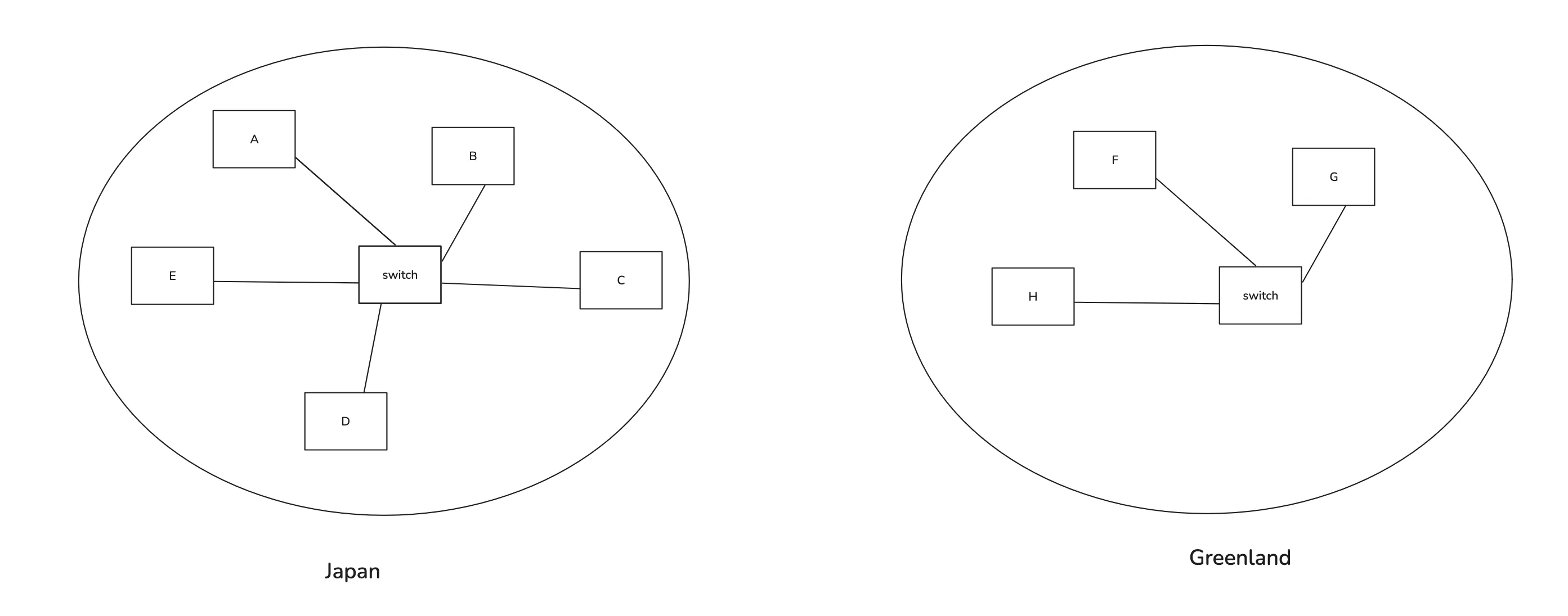 Multiple Networks